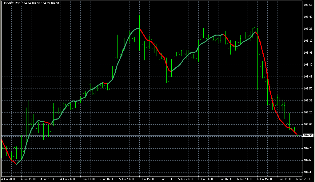 _00FX Sniper's LSMA. Индикаторы форекс - это стабильный зароботок на рынке forex
